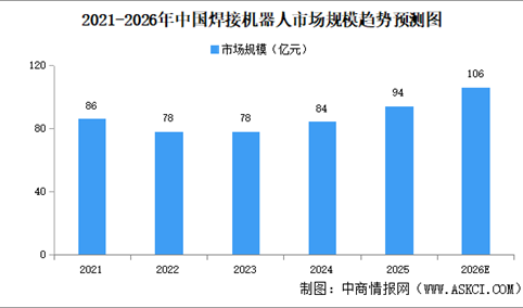 2026年中国焊接机器人市场规模及细分行业市场规模预测分析（图）