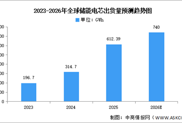 2026年全球及中国储能电芯出货量预测分析（图）