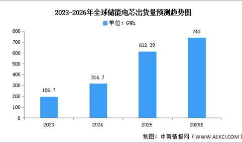 2026年全球及中国储能电芯出货量预测分析（图）