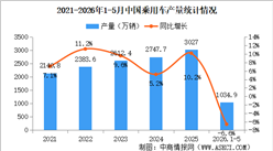 2026年5月中国乘用车产销情况：出口量同比增长73%（图）