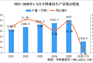 2026年5月中国乘用车产销情况：出口量同比增长73%（图）