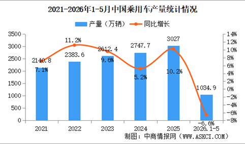 2026年5月中国乘用车产销情况：出口量同比增长73%（图）
