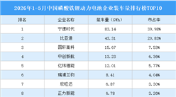 2026年1-5月中国磷酸铁锂动力电池企业装车量排行榜TOP10（附榜单）