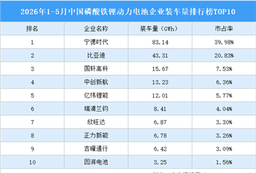 2026年1-5月中国磷酸铁锂动力电池企业装车量排行榜TOP10（附榜单）