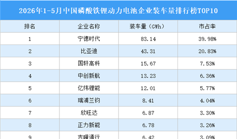 2026年1-5月中国磷酸铁锂动力电池企业装车量排行榜TOP10（附榜单）