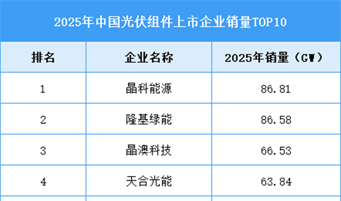 2026年中国光伏组件产量及企业排名预测分析（图）
