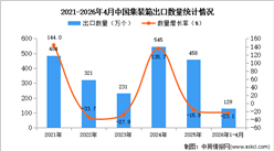 2026年1-4月中国集装箱出口数据统计分析：出口量同比下降23.1%