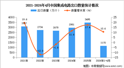 2026年1-4月中国集成电路出口数据统计分析：出口量同比增长10.6%