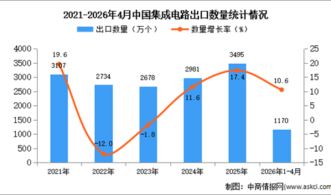 2026年1-4月中国集成电路出口数据统计分析：出口量同比增长10.6%