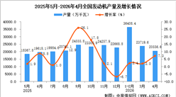 2026年4月全国发动机产量数据统计分析