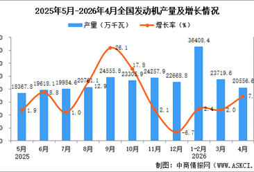 2026年4月全国发动机产量数据统计分析