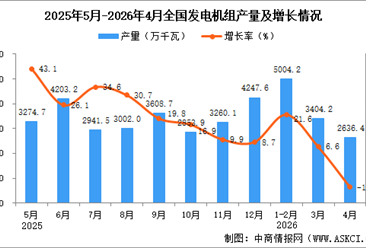 2026年4月全国发电机组产量数据统计分析