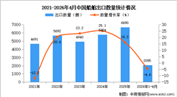 2026年1-4月中国船舶出口数据统计分析：出口量同比下降4.6%