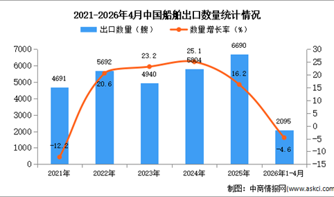 2026年1-4月中国船舶出口数据统计分析：出口量同比下降4.6%