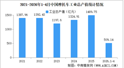 2026年1-4月中国摩托车企业经营情况：营业收入同比提高8.72%（图）