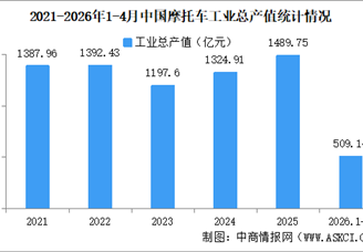 2026年1-4月中国摩托车企业经营情况：营业收入同比提高8.72%（图）