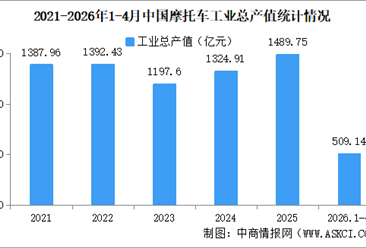 2026年1-4月中国摩托车企业经营情况：营业收入同比提高8.72%（图）