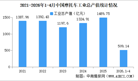 2026年1-4月中国摩托车企业经营情况：营业收入同比提高8.72%（图）