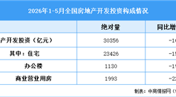 2026年1-5月全国房地产开发投资同比下降11.2%（附图表）