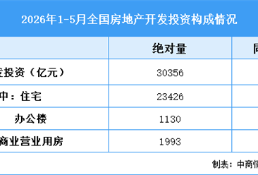 2026年1-5月全国房地产开发投资同比下降11.2%（附图表）