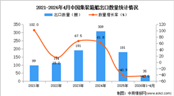 2026年1-4月中国集装箱船出口数据统计分析：出口量同比下降43.5%