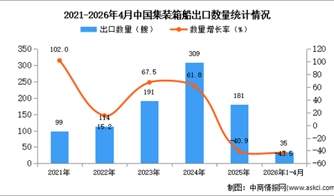 2026年1-4月中国集装箱船出口数据统计分析：出口量同比下降43.5%