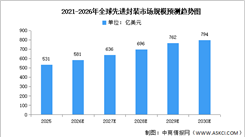 2026年全球先进封装市场规模及中国产能预测分析（图）