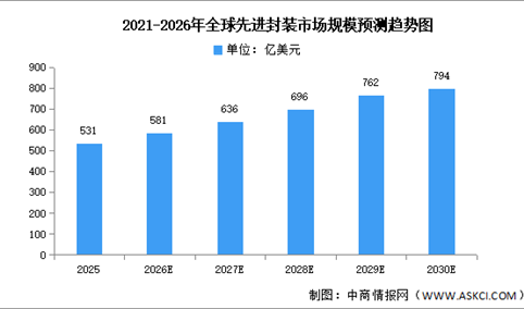 2026年全球先进封装市场规模及中国产能预测分析（图）