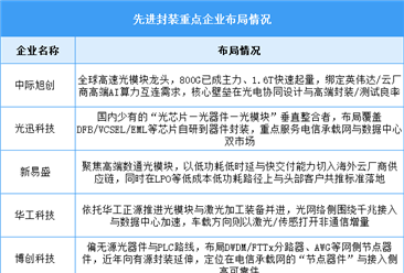 2026年中国光电子器件产量及重点企业预测分析（图）