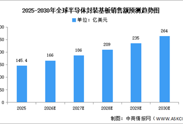 2026年全球封装基板销售额及中国重点企业预测分析（图）