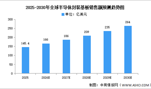 2026年全球封装基板销售额及中国重点企业预测分析（图）