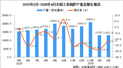 2026年4月全国工业锅炉产量数据统计分析