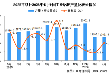 2026年4月全国工业锅炉产量数据统计分析