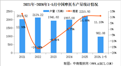 2026年5月中国摩托车产销量情况：销量同比增长12.83%（图）