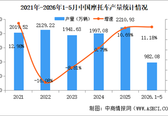 2026年5月中国摩托车产销量情况：销量同比增长12.83%（图）