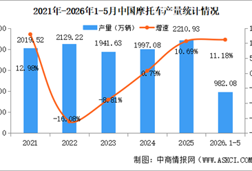 2026年5月中国摩托车产销量情况：销量同比增长12.83%（图）