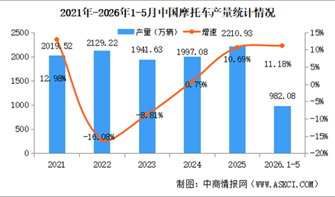2026年5月中国摩托车产销量情况：销量同比增长12.83%（图）