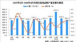 2026年4月全国交流电动机产量数据统计分析