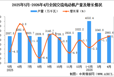 2026年4月全国交流电动机产量数据统计分析