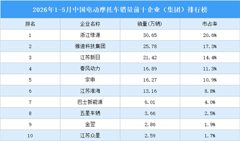 2026年1-5月中国电动摩托车销量前十企业（集团）排行榜（附榜单）