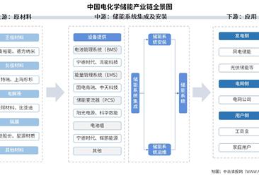 2026年中国电化学储能产业链图谱及投资布局分析（附产业链全景图）