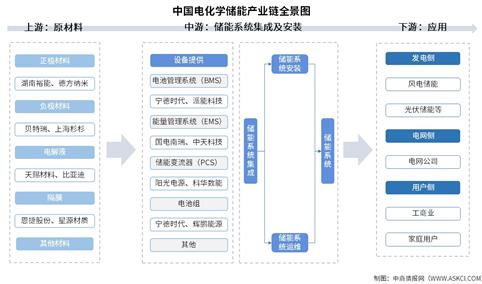 2026年中国电化学储能产业链图谱及投资布局分析（附产业链全景图）