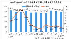 2026年5月中国规上工业增加值增长4.5% 制造业增长4.4%（图）