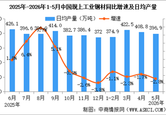 2026年5月中国规上工业增加值增长4.5% 制造业增长4.4%（图）