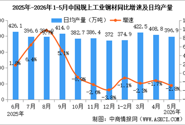 2026年5月中国规上工业增加值增长4.5% 制造业增长4.4%（图）