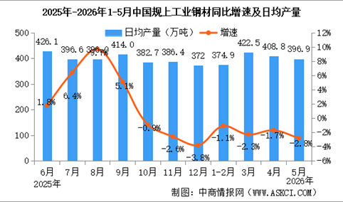 2026年5月中国规上工业增加值增长4.5% 制造业增长4.4%（图）