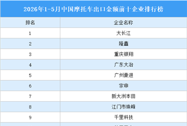 2026年1-5月中国摩托车出口金额前十企业排行榜（附榜单）