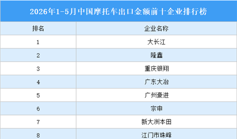 2026年1-5月中国摩托车出口金额前十企业排行榜（附榜单）