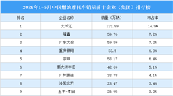 2026年1-5月中国燃油摩托车销量前十企业（集团）排行榜（附榜单）