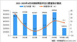 2026年1-4月中国材料技术出口数据统计分析：出口量同比增长8.1%